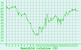 Courbe de l'humidit relative pour Calvi (2B)