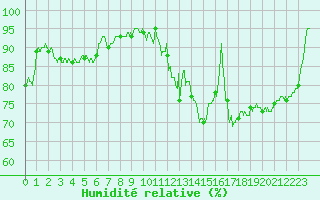 Courbe de l'humidit relative pour Alenon (61)