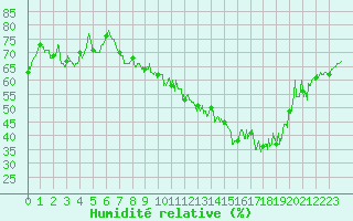 Courbe de l'humidit relative pour Belvs (24)
