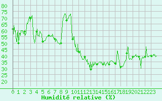 Courbe de l'humidit relative pour Cap de la Hve (76)