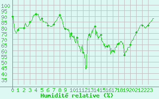 Courbe de l'humidit relative pour Ploudalmezeau (29)