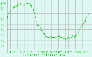 Courbe de l'humidit relative pour Charleville-Mzires (08)