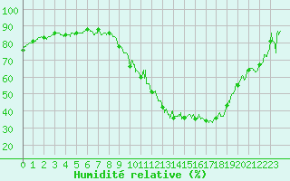 Courbe de l'humidit relative pour Brianon (05)