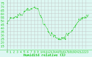 Courbe de l'humidit relative pour Brianon (05)