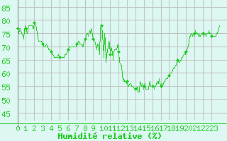 Courbe de l'humidit relative pour Gourdon (46)