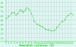 Courbe de l'humidit relative pour Valence (26)