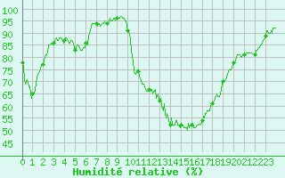 Courbe de l'humidit relative pour Paray-le-Monial - St-Yan (71)