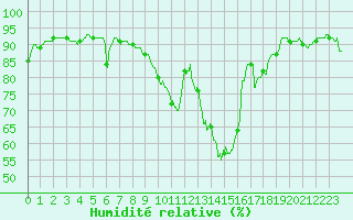 Courbe de l'humidit relative pour Angers-Beaucouz (49)