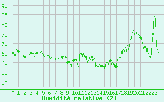 Courbe de l'humidit relative pour Leucate (11)