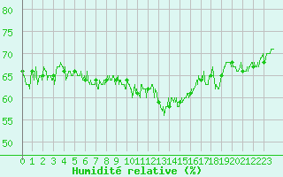 Courbe de l'humidit relative pour Cap de la Hague (50)