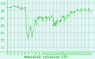 Courbe de l'humidit relative pour Albon (26)