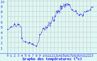 Courbe de tempratures pour Chalmazel Jeansagnire (42)