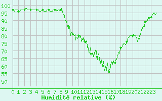 Courbe de l'humidit relative pour Guret Saint-Laurent (23)