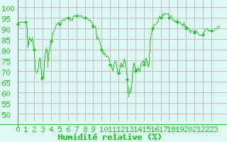 Courbe de l'humidit relative pour Porquerolles (83)