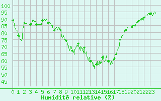 Courbe de l'humidit relative pour Taurinya (66)