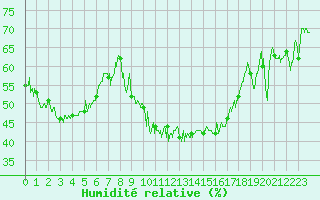 Courbe de l'humidit relative pour Saint-Etienne (42)