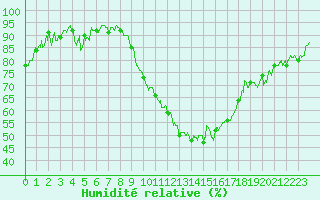Courbe de l'humidit relative pour Clermont-Ferrand (63)