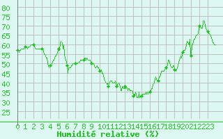 Courbe de l'humidit relative pour Montpellier (34)