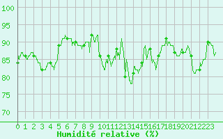 Courbe de l'humidit relative pour Agen (47)