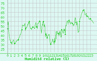 Courbe de l'humidit relative pour Solenzara - Base arienne (2B)