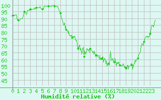 Courbe de l'humidit relative pour Auxerre-Perrigny (89)