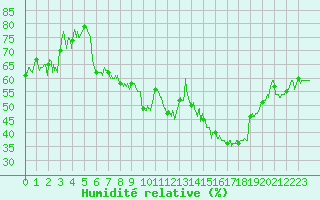 Courbe de l'humidit relative pour Istres (13)