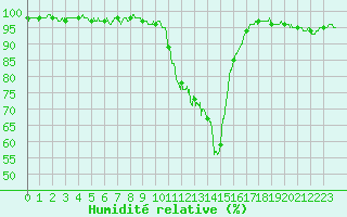 Courbe de l'humidit relative pour Luxeuil (70)