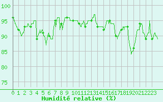 Courbe de l'humidit relative pour Niort (79)
