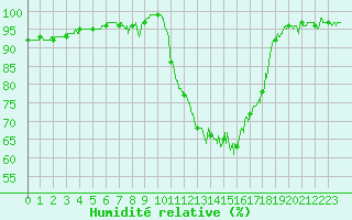 Courbe de l'humidit relative pour La Roche-sur-Yon (85)