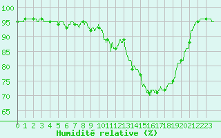 Courbe de l'humidit relative pour Chartres (28)