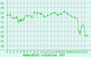 Courbe de l'humidit relative pour Strasbourg (67)