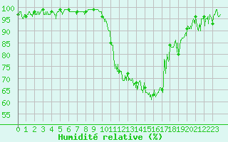 Courbe de l'humidit relative pour Charleville-Mzires (08)