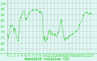 Courbe de l'humidit relative pour Cannes (06)