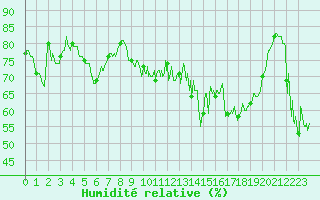 Courbe de l'humidit relative pour Alistro (2B)