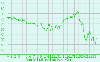 Courbe de l'humidit relative pour Figari (2A)