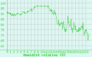Courbe de l'humidit relative pour Ouessant (29)