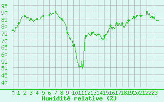 Courbe de l'humidit relative pour Cap Gris-Nez (62)