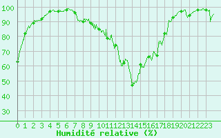 Courbe de l'humidit relative pour Dole-Tavaux (39)
