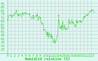 Courbe de l'humidit relative pour Embrun (05)