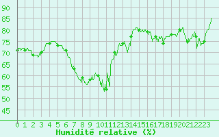 Courbe de l'humidit relative pour Cap Gris-Nez (62)