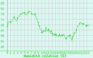 Courbe de l'humidit relative pour Alistro (2B)