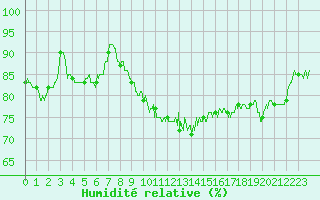 Courbe de l'humidit relative pour Caen (14)