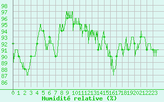 Courbe de l'humidit relative pour Vic-en-Bigorre (65)