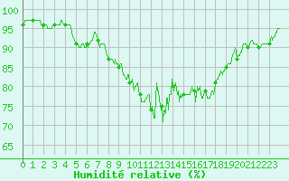 Courbe de l'humidit relative pour Evreux (27)