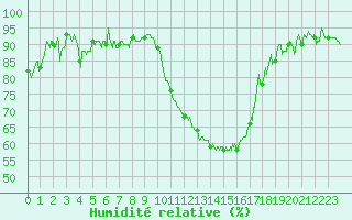 Courbe de l'humidit relative pour Avignon (84)