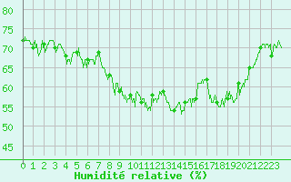 Courbe de l'humidit relative pour Dunkerque (59)