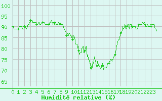 Courbe de l'humidit relative pour Epinal (88)