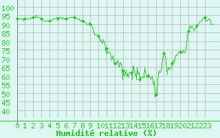Courbe de l'humidit relative pour Sens (89)