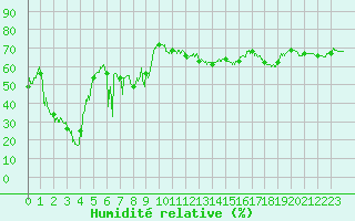 Courbe de l'humidit relative pour Alistro (2B)