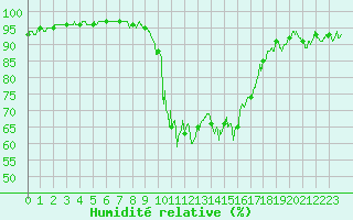 Courbe de l'humidit relative pour Biarritz (64)
